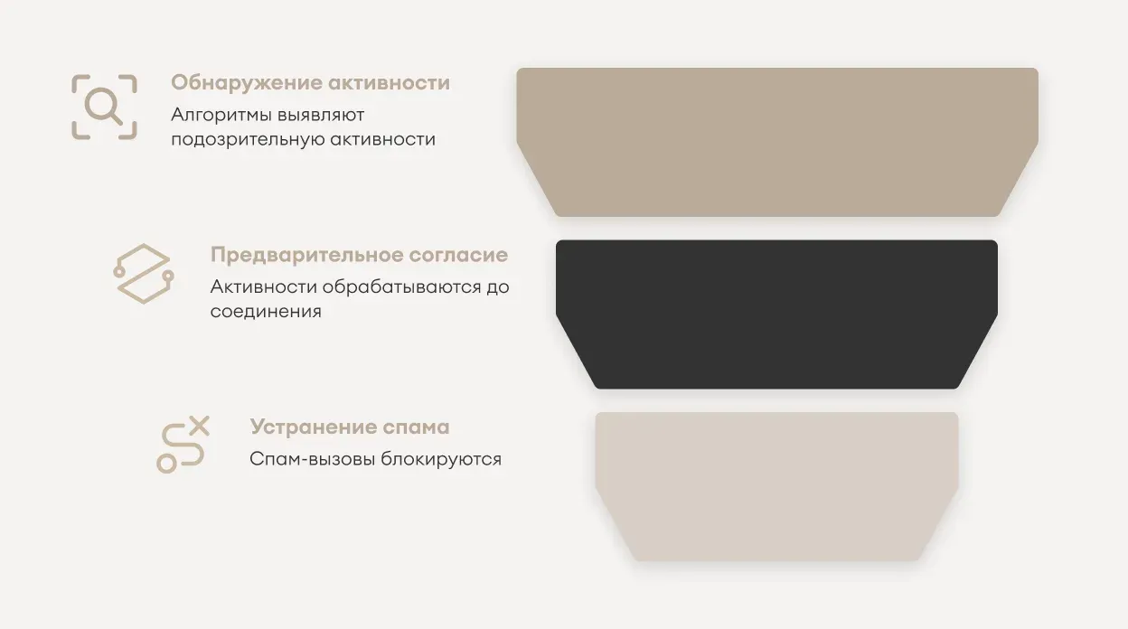 Схема фильтрации спам-звонков с помощью ИИ на сети оператора